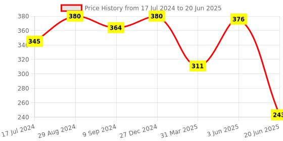 myntra.com Souminie Full Coverage Non Padded Pure Cotton Minimiser Bra With All Day Comfort souminie Price History Graph from 17 Jul 2024 to 20 Jun 2025
