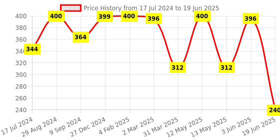 myntra.com Souminie Full Coverage Non Padded Pure Cotton Minimiser Bra With All Day Comfort souminie Price History Graph from 17 Jul 2024 to 19 Jun 2025