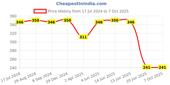 myntra.com Souminie Full Coverage Pure Cotton Minimizer Bra With All Day Comfort souminie Price History Graph from 17 Jul 2024 to 6 Oct 2025