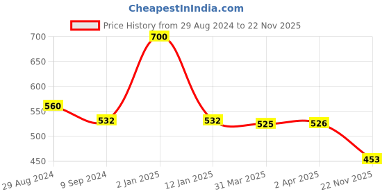 myntra.com Souminie Green Solid Non-Wired Non Padded Everyday Bra souminie Price History Graph from 29 Aug 2024 to 22 Nov 2025