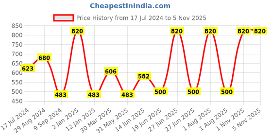 myntra.com Souminie Magenta & White Bra souminie Price History Graph from 17 Jul 2024 to 4 Nov 2025