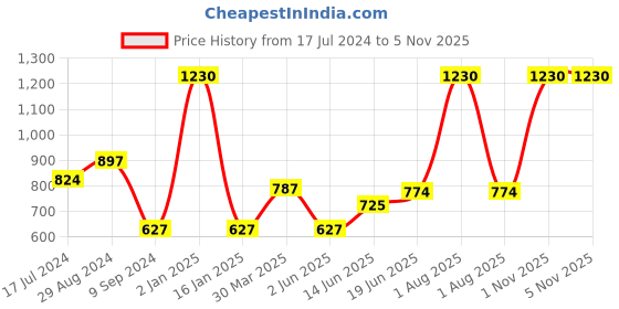myntra.com Souminie Magenta & White Bra souminie Price History Graph from 17 Jul 2024 to 4 Nov 2025