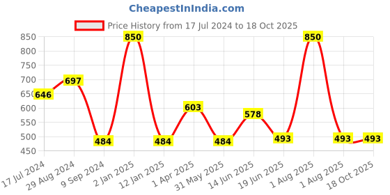 myntra.com Souminie Magenta & White Bra souminie Price History Graph from 17 Jul 2024 to 18 Oct 2025