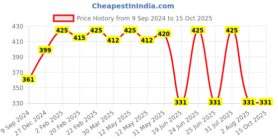 myntra.com Souminie Magenta Solid Cotton Bra with All Day Comfort Features souminie Price History Graph from 9 Sep 2024 to 14 Oct 2025