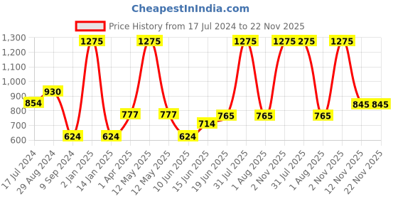 myntra.com Souminie Magenta Solid Cotton Non Padded Bra Pack Of 3 souminie Price History Graph from 17 Jul 2024 to 22 Nov 2025