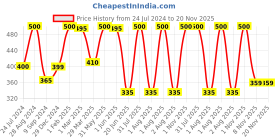 myntra.com Souminie Non Padded Pure Cotton Seamed Full Coverage Bra All Day Comfort souminie Price History Graph from 24 Jul 2024 to 20 Nov 2025