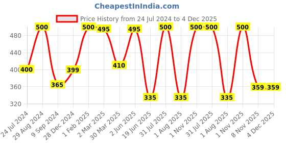 myntra.com Souminie Non Padded Pure Cotton Seamed Full Coverage Bra All Day Comfort souminie Price History Graph from 24 Jul 2024 to 4 Dec 2025