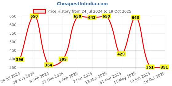 myntra.com Souminie Non Padded Pure Cotton Seamed Full Coverage Bra All Day Comfort souminie Price History Graph from 24 Jul 2024 to 18 Oct 2025