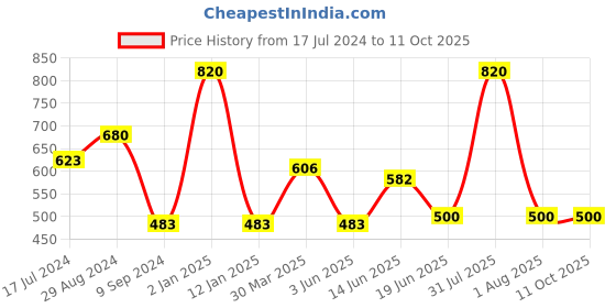 myntra.com Souminie Non-Wired & Non-Padded Minimizer Bra Pack Of 2 souminie Price History Graph from 17 Jul 2024 to 10 Oct 2025