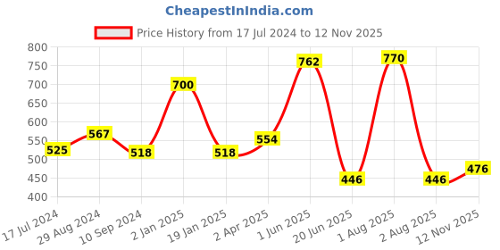myntra.com Souminie Pack of 2  All Day Comfort Full Coverage Seamless Cotton Bra souminie Price History Graph from 17 Jul 2024 to 12 Nov 2025