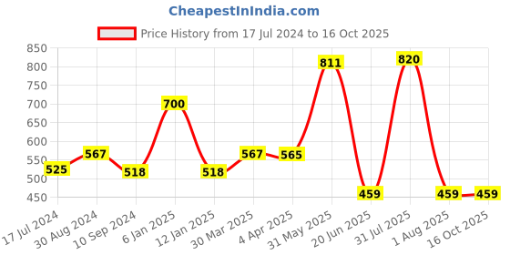 myntra.com Souminie Pack Of 2 All day Comfort Half Coverage Non Padded Cotton Bra souminie Price History Graph from 17 Jul 2024 to 16 Oct 2025