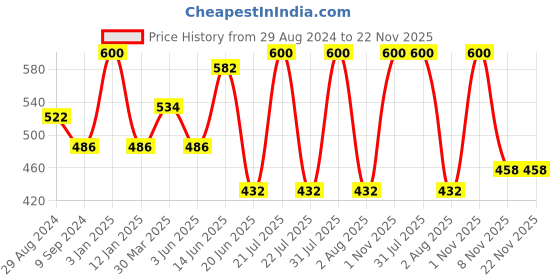 myntra.com Souminie Pack Of 2 Beige Solid Non-Wired Non Padded Everyday Bras SLY-931-2PC-SK souminie Price History Graph from 29 Aug 2024 to 22 Nov 2025