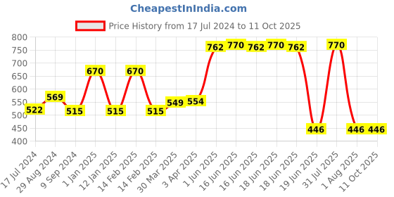 myntra.com Souminie Pack of 2 Black Bra SS-903-01-BLK-2PC souminie Price History Graph from 17 Jul 2024 to 10 Oct 2025
