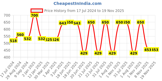 myntra.com Souminie Pack of 2 Coral Pink Solid Non-Wired Non Padded Everyday Bra SLY-935-2PC-CRL-30B souminie Price History Graph from 17 Jul 2024 to 19 Nov 2025