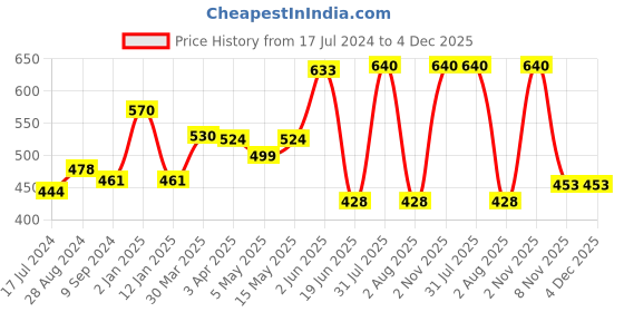myntra.com Souminie Pack Of 2 Full Coverage All Day Comfort Cotton T-shirt Bra souminie Price History Graph from 17 Jul 2024 to 4 Dec 2025