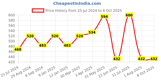 myntra.com Souminie Pack Of 2 Full Coverage All Day Comfort Pure Cotton Minimizer Bra souminie Price History Graph from 25 Jul 2024 to 8 Oct 2025