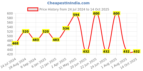 myntra.com Souminie Pack Of 2 Full Coverage All Day Comfort Pure Cotton Minimizer Bra souminie Price History Graph from 24 Jul 2024 to 13 Oct 2025