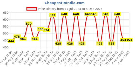 myntra.com Souminie Pack Of 2 Full Coverage Non-Padded Cotton Minimizer Bra - All Day Comfort souminie Price History Graph from 17 Jul 2024 to 2 Dec 2025