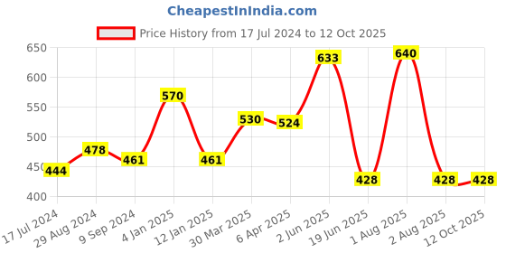 myntra.com Souminie Pack Of 2 Full Coverage Non-Padded Cotton Minimizer Bra - All Day Comfort souminie Price History Graph from 17 Jul 2024 to 12 Oct 2025