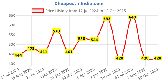 myntra.com Souminie Pack Of 2 Full Coverage Non-Padded Cotton Minimizer Bra - All Day Comfort souminie Price History Graph from 17 Jul 2024 to 9 Oct 2025