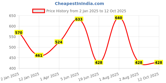 myntra.com Souminie Pack of 2 Full Coverage Non-Padded Pure Cotton Everyday Bra WIth All Day Comfort souminie Price History Graph from 2 Jan 2025 to 11 Oct 2025