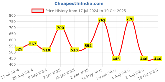 myntra.com Souminie Pack Of 2 Full Coverage Non Padded Seamless Cotton Everyday Bra souminie Price History Graph from 17 Jul 2024 to 10 Oct 2025
