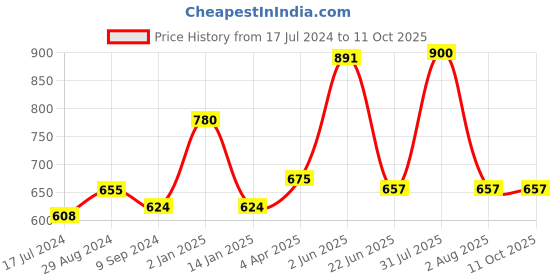 myntra.com Souminie Pack Of 2 Full Coverage Pure Cotton Bra souminie Price History Graph from 17 Jul 2024 to 10 Oct 2025