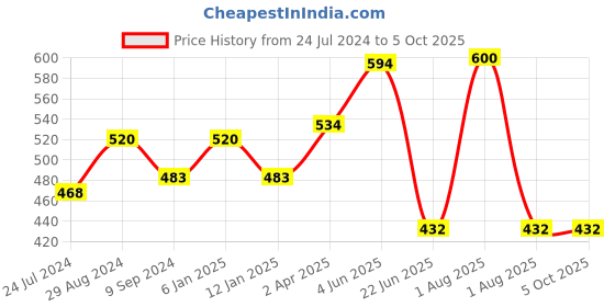myntra.com Souminie Pack Of 2 Full Coverage Pure Cotton Bra souminie Price History Graph from 24 Jul 2024 to 5 Oct 2025