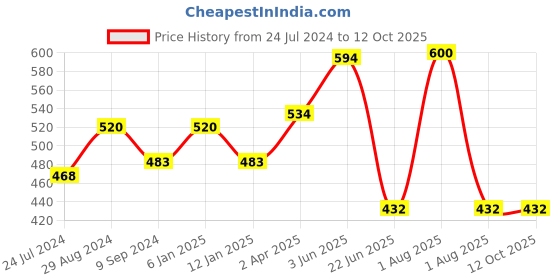 myntra.com Souminie Pack Of 2 Full Coverage Pure Cotton Bra souminie Price History Graph from 24 Jul 2024 to 11 Oct 2025
