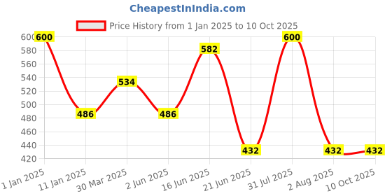 myntra.com Souminie Pack of 2 Full Coverage Pure Cotton Minimizer Bras with All Day Comfort souminie Price History Graph from 1 Jan 2025 to 10 Oct 2025