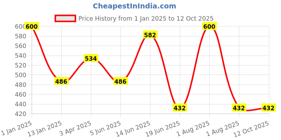 myntra.com Souminie Pack of 2 Full Coverage Pure Cotton Minimizer Bras with All Day Comfort souminie Price History Graph from 1 Jan 2025 to 12 Oct 2025