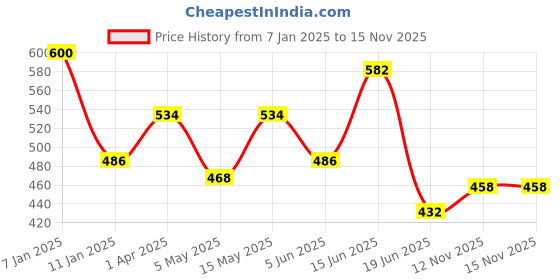 myntra.com Souminie Pack of 2 Full Coverage Pure Cotton Minimizer Bras with All Day Comfort souminie Price History Graph from 7 Jan 2025 to 14 Nov 2025