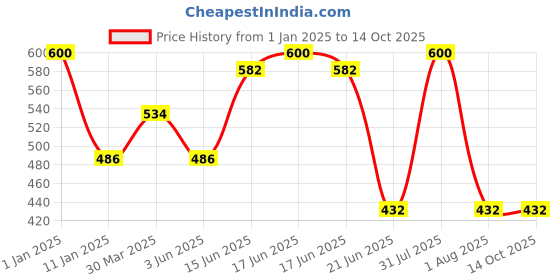 myntra.com Souminie Pack of 2 Full Coverage Pure Cotton Minimizer Bras with All Day Comfort souminie Price History Graph from 1 Jan 2025 to 13 Oct 2025