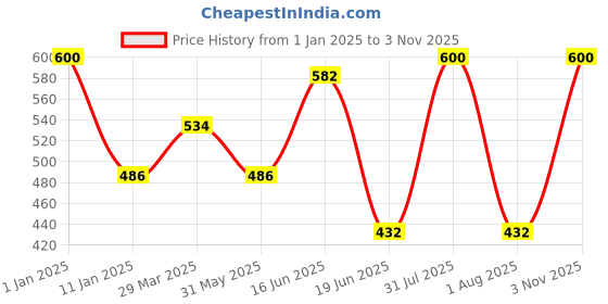 myntra.com Souminie Pack of 2 Full Coverage Pure Cotton Minimizer Bras with All Day Comfort souminie Price History Graph from 1 Jan 2025 to 3 Nov 2025