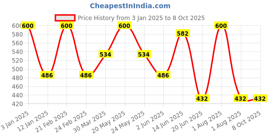 myntra.com Souminie Pack of 2 Full Coverage Pure Cotton Minimizer Bras with All Day Comfort souminie Price History Graph from 3 Jan 2025 to 7 Oct 2025