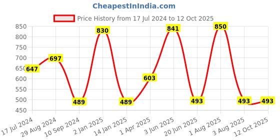myntra.com Souminie Pack Of 2 Full Coverage Seamless Cotton Minimizer Bra souminie Price History Graph from 17 Jul 2024 to 12 Oct 2025