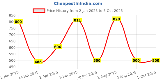 myntra.com Souminie Pack Of 2 Full Coverage Seamless Cotton Minimizer Bra souminie Price History Graph from 2 Jan 2025 to 5 Oct 2025