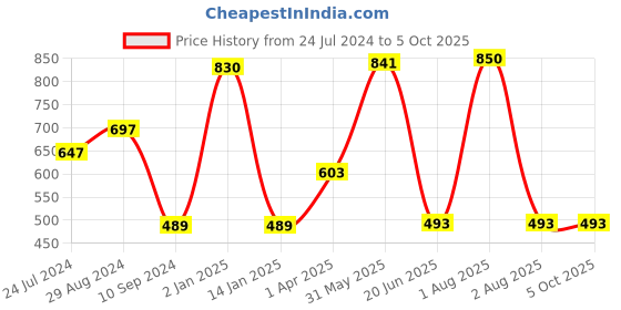 myntra.com Souminie Pack Of 2 Full Coverage Seamless Minimizer Bra souminie Price History Graph from 24 Jul 2024 to 5 Oct 2025