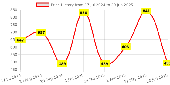 myntra.com Souminie Pack Of 2 Full Coverage Seamless Minimizer Bra souminie Price History Graph from 17 Jul 2024 to 20 Jun 2025