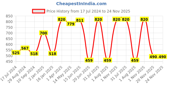myntra.com Souminie Pack of 2 Half Coverage Non Padded Seamless Cotton Bra souminie Price History Graph from 17 Jul 2024 to 23 Nov 2025