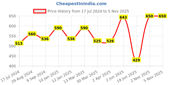 myntra.com Souminie Pack Of 2 Medium Coverage Non Padded Cotton Minimizer Bras With All Day Comfort souminie Price History Graph from 17 Jul 2024 to 4 Nov 2025