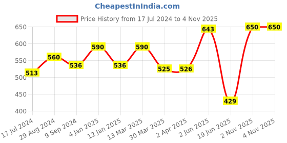 myntra.com Souminie Pack Of 2 Medium Coverage Non Padded Cotton Minimizer Bras With All Day Comfort souminie Price History Graph from 17 Jul 2024 to 4 Nov 2025