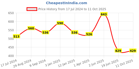 myntra.com Souminie Pack Of 2 Medium Coverage Non Padded Cotton Minimizer Bras With All Day Comfort souminie Price History Graph from 17 Jul 2024 to 10 Oct 2025