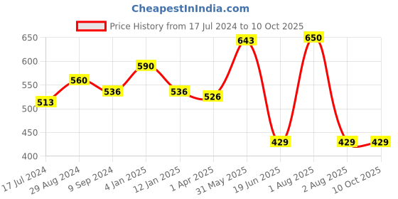 myntra.com Souminie Pack Of 2 Medium Coverage Non Padded Cotton Minimizer Bras With All Day Comfort souminie Price History Graph from 17 Jul 2024 to 9 Oct 2025