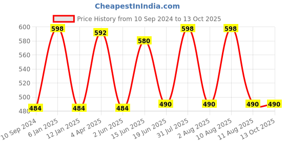 myntra.com Souminie Pack Of 2 Non-Padded Full Coverage All Day Comfort Seamless Cotton Minimizer Bra souminie Price History Graph from 10 Sep 2024 to 13 Oct 2025