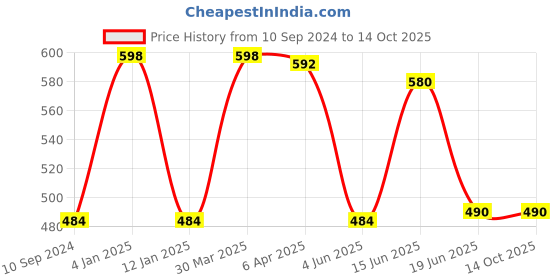 myntra.com Souminie Pack Of 2 Non-Padded Full Coverage All Day Comfort Seamless Cotton Minimizer Bra souminie Price History Graph from 10 Sep 2024 to 14 Oct 2025