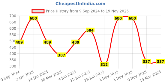 myntra.com Souminie Pack Of 2 Non Padded Non Wired Cotton seamless bra souminie Price History Graph from 9 Sep 2024 to 19 Nov 2025