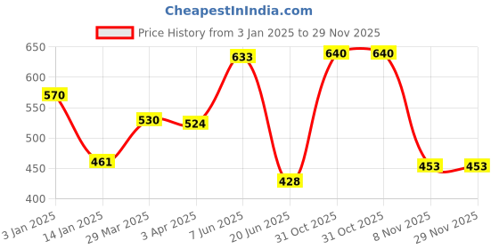myntra.com Souminie Pack Of 2 Non-Padded Non-Wired Pure Cotton Everyday Bra With All Day Comfort souminie Price History Graph from 3 Jan 2025 to 29 Nov 2025