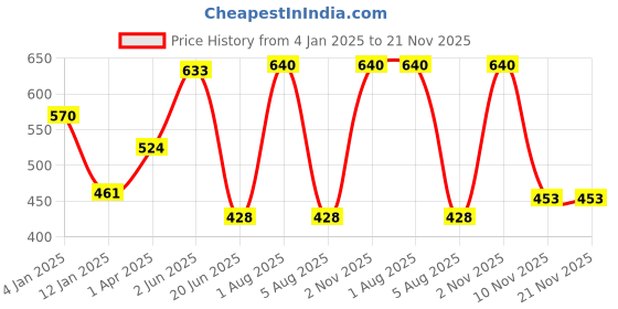 myntra.com Souminie Pack Of 2 Non-Padded Non-Wired Pure Cotton Everyday Bra With All Day Comfort souminie Price History Graph from 4 Jan 2025 to 20 Nov 2025