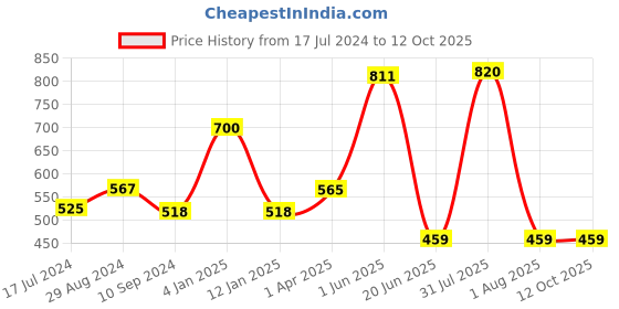 myntra.com Souminie Pack Of 2 Non Padded Seamless Non Wired Rash Free Belt Cotton Full Coverage Bra souminie Price History Graph from 17 Jul 2024 to 12 Oct 2025